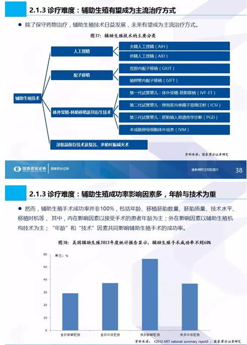 生命之光照耀藍海市場 國泰君安全市場首份生殖健康專題與信息技術咨詢服務